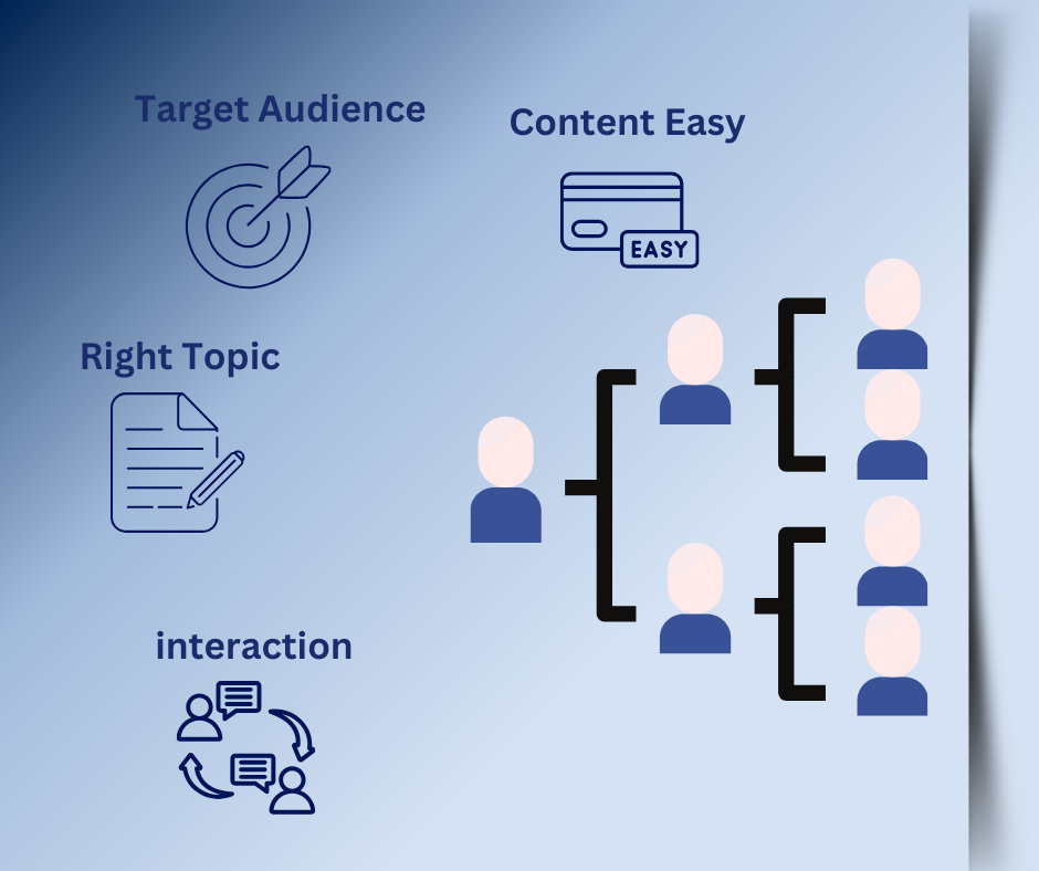 ypes of Viral Content